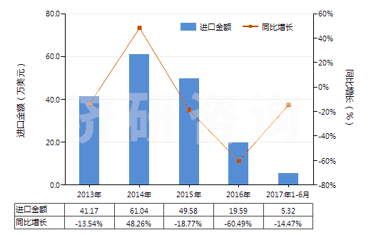 2013-2017年6月中國(guó)人造短纖<85%與化纖長(zhǎng)絲混紡未漂或漂白布(HS55162100)進(jìn)口總額及增速統(tǒng)計(jì) 2013-2017年6月中國(guó)人造短纖<85%與化纖長(zhǎng)絲混紡未漂或漂白布(HS55162100)進(jìn)口總額及增速統(tǒng)計(jì)